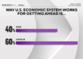 New Poll Reveals American Views on Socialism, Capitalism, and Political Party Effectiveness
