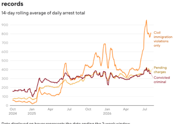 ICE Arrests of Non-Criminals Reach Record High Amid Federal Enforcement Surge